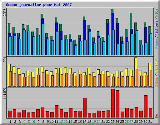 Acces journalier pour Mai 2007