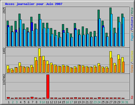 Acces journalier pour Juin 2007