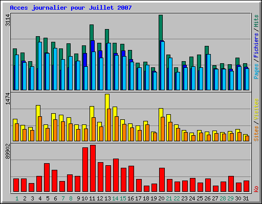 Acces journalier pour Juillet 2007