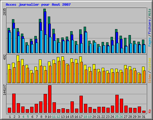 Acces journalier pour Aout 2007