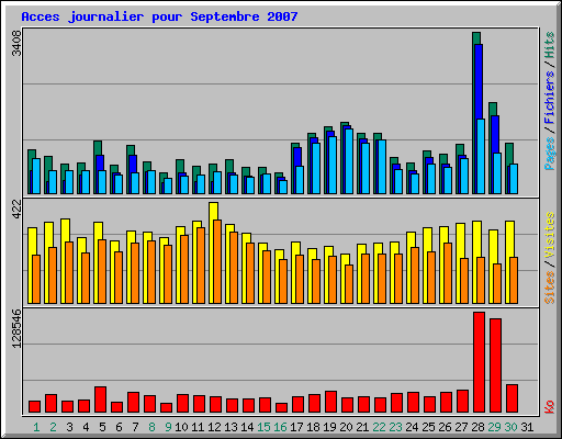 Acces journalier pour Septembre 2007