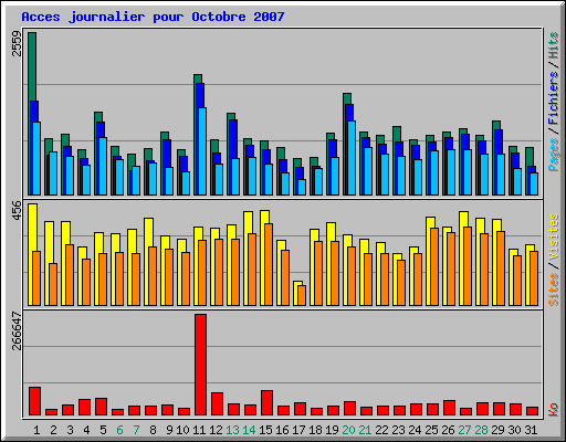 Acces journalier pour Octobre 2007