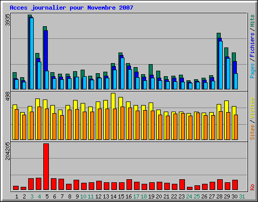 Acces journalier pour Novembre 2007