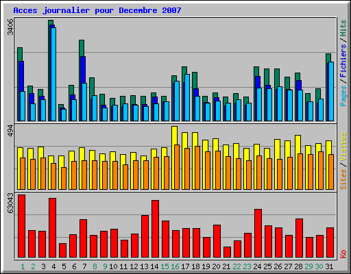 Acces journalier pour Decembre 2007