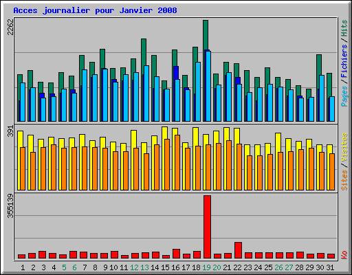 Acces journalier pour Janvier 2008