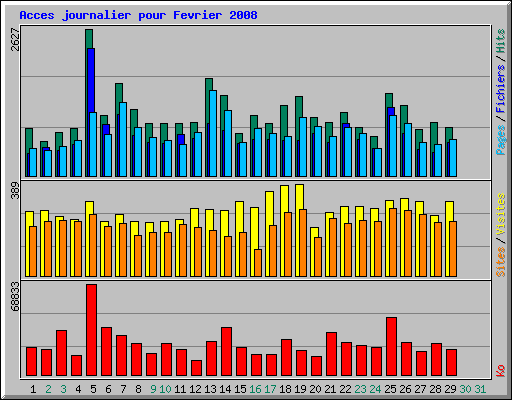 Acces journalier pour Fevrier 2008