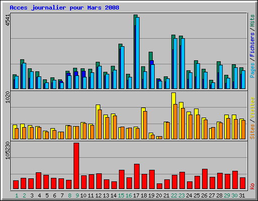 Acces journalier pour Mars 2008