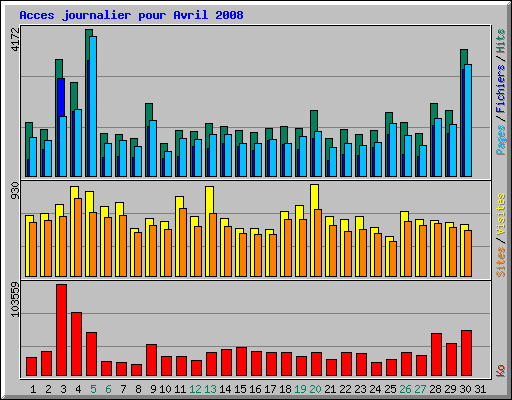 Acces journalier pour Avril 2008