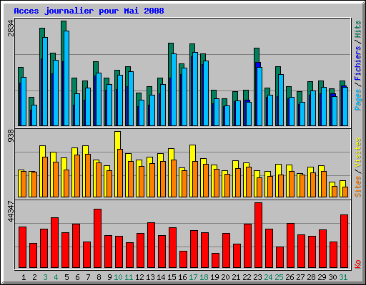 Acces journalier pour Mai 2008