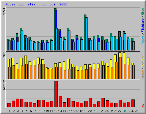 Acces journalier pour Juin 2008