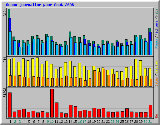 Acces journalier pour Aout 2008