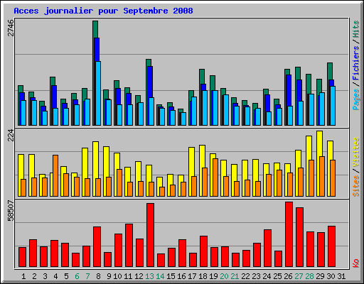 Acces journalier pour Septembre 2008