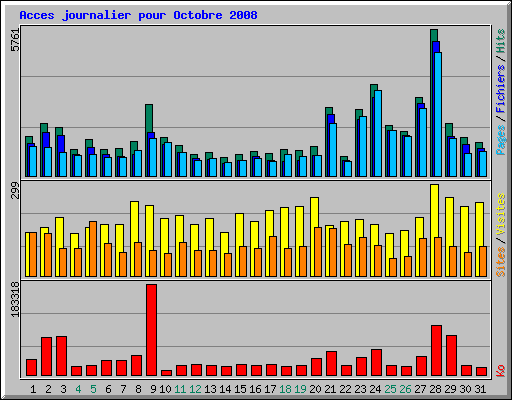 Acces journalier pour Octobre 2008