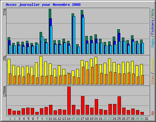 Acces journalier pour Novembre 2008