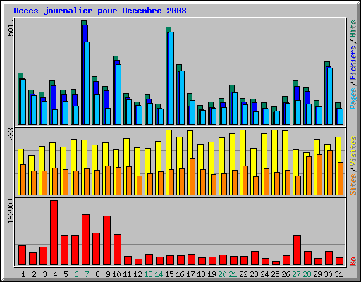 Acces journalier pour Decembre 2008