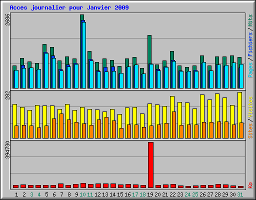 Acces journalier pour Janvier 2009