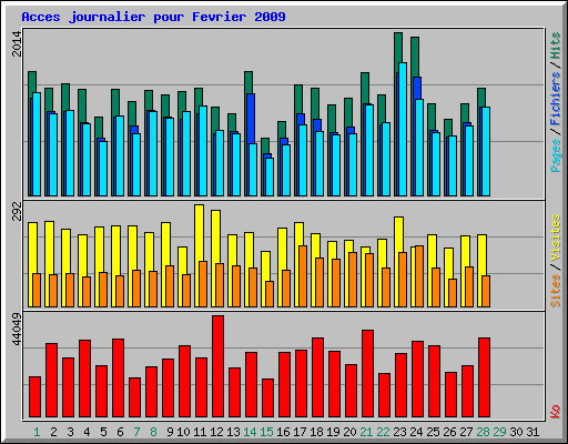 Acces journalier pour Fevrier 2009