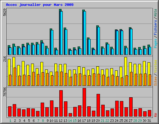 Acces journalier pour Mars 2009