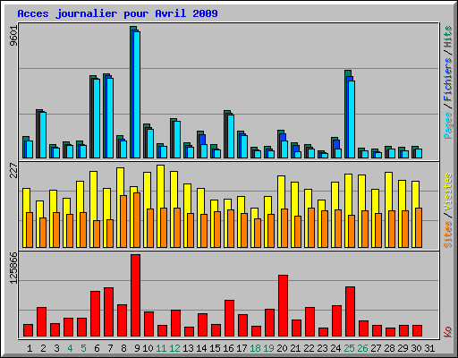 Acces journalier pour Avril 2009