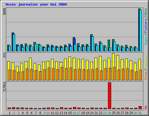 Acces journalier pour Mai 2009