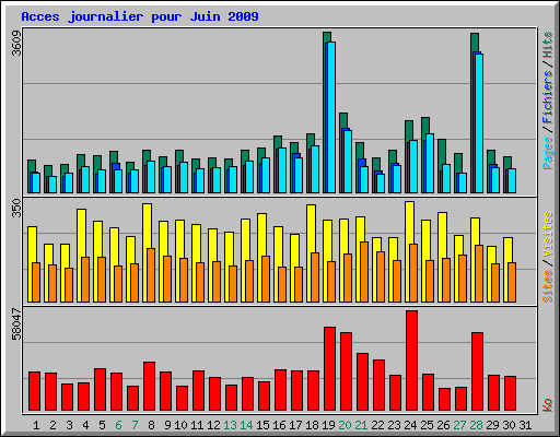 Acces journalier pour Juin 2009