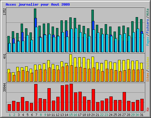 Acces journalier pour Aout 2009