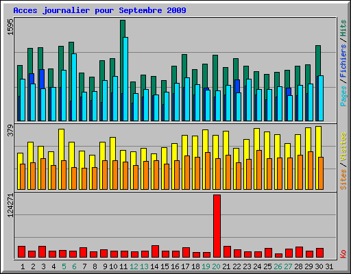 Acces journalier pour Septembre 2009