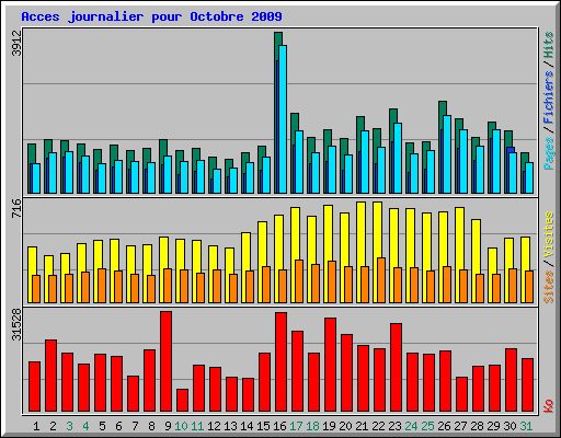 Acces journalier pour Octobre 2009