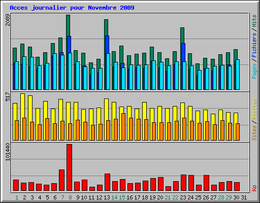 Acces journalier pour Novembre 2009