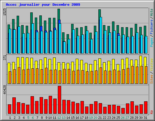 Acces journalier pour Decembre 2009