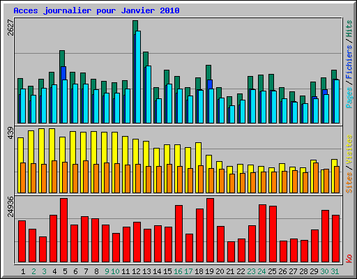 Acces journalier pour Janvier 2010