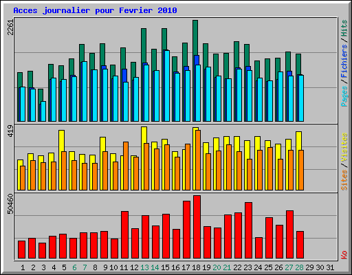 Acces journalier pour Fevrier 2010