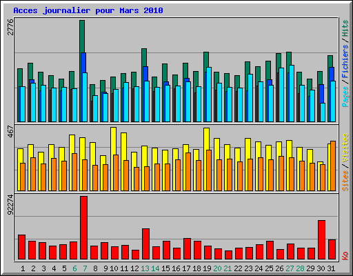 Acces journalier pour Mars 2010