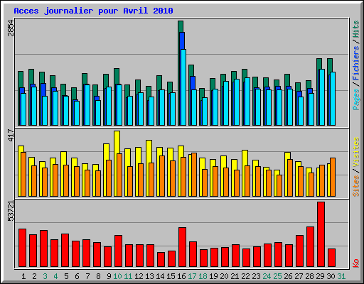 Acces journalier pour Avril 2010
