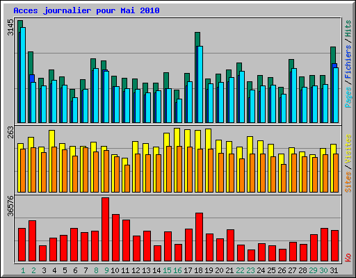 Acces journalier pour Mai 2010