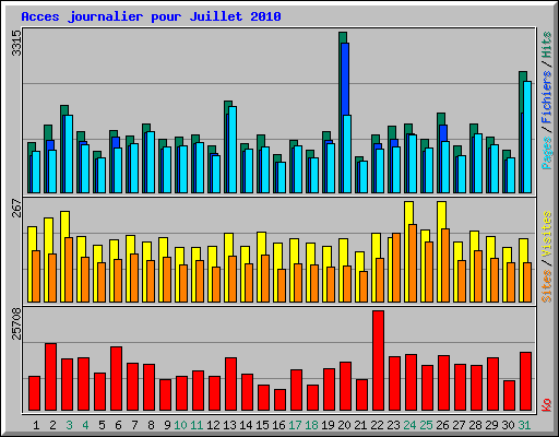 Acces journalier pour Juillet 2010