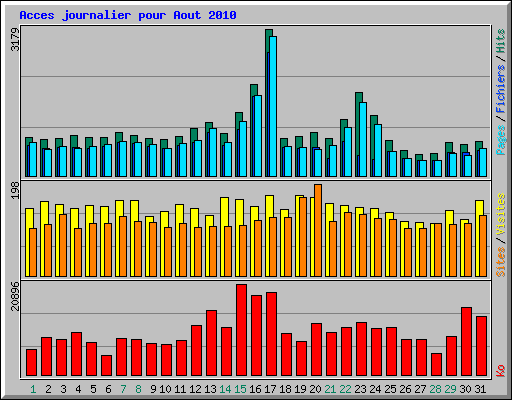 Acces journalier pour Aout 2010