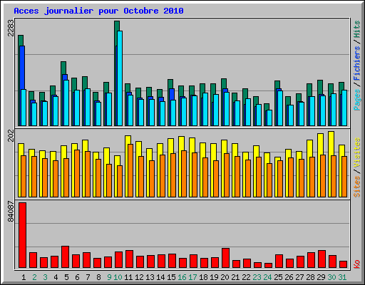 Acces journalier pour Octobre 2010