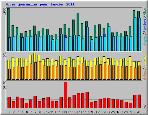 Acces journalier pour Janvier 2011