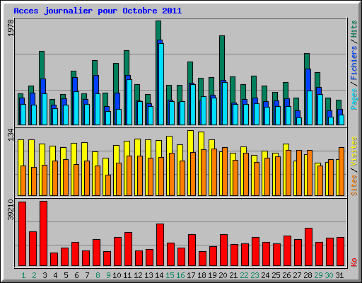 Acces journalier pour Octobre 2011
