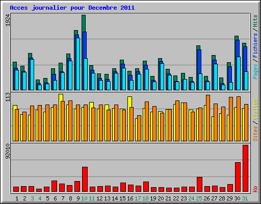 Acces journalier pour Decembre 2011