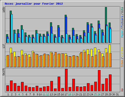 Acces journalier pour Fevrier 2012