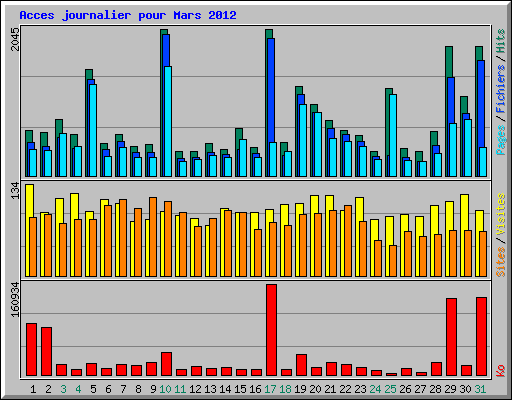 Acces journalier pour Mars 2012