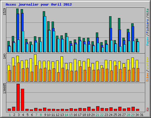 Acces journalier pour Avril 2012