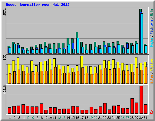 Acces journalier pour Mai 2012