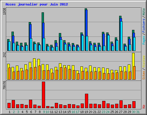 Acces journalier pour Juin 2012