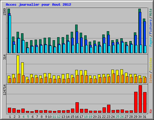 Acces journalier pour Aout 2012