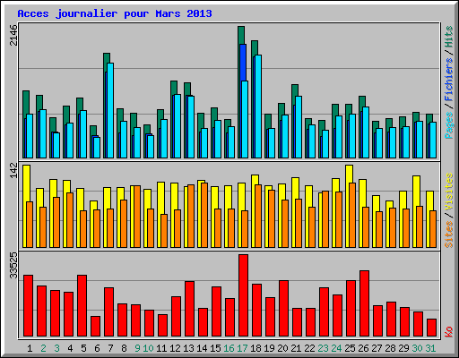 Acces journalier pour Mars 2013