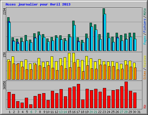 Acces journalier pour Avril 2013