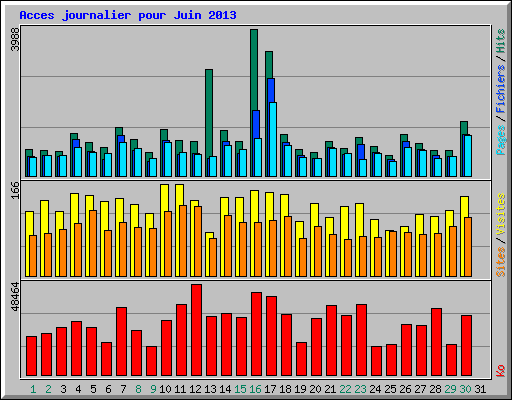 Acces journalier pour Juin 2013